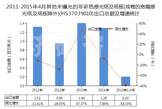 2011-2015年4月其他未曝光的非彩色感光紙及紙板(成卷的寬幅感光紙及紙板除外)(HS37039010)出口總額及增速統(tǒng)計(jì) 2011-2015年4月其他未曝光的非彩色感光紙及紙板(成卷的寬幅感光紙及紙板除外)(HS37039010)出口總額及增速統(tǒng)計(jì)